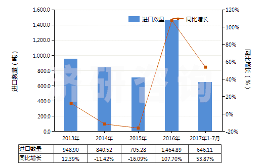 2013-2017年7月中國以淀粉糊精等為基本成分的膠(HS35052000)進(jìn)口量及增速統(tǒng)計(jì)